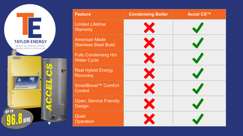 Accel Product Comparison